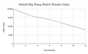 do hublot watches gain value